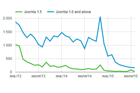 Joomla расширение Plotalot