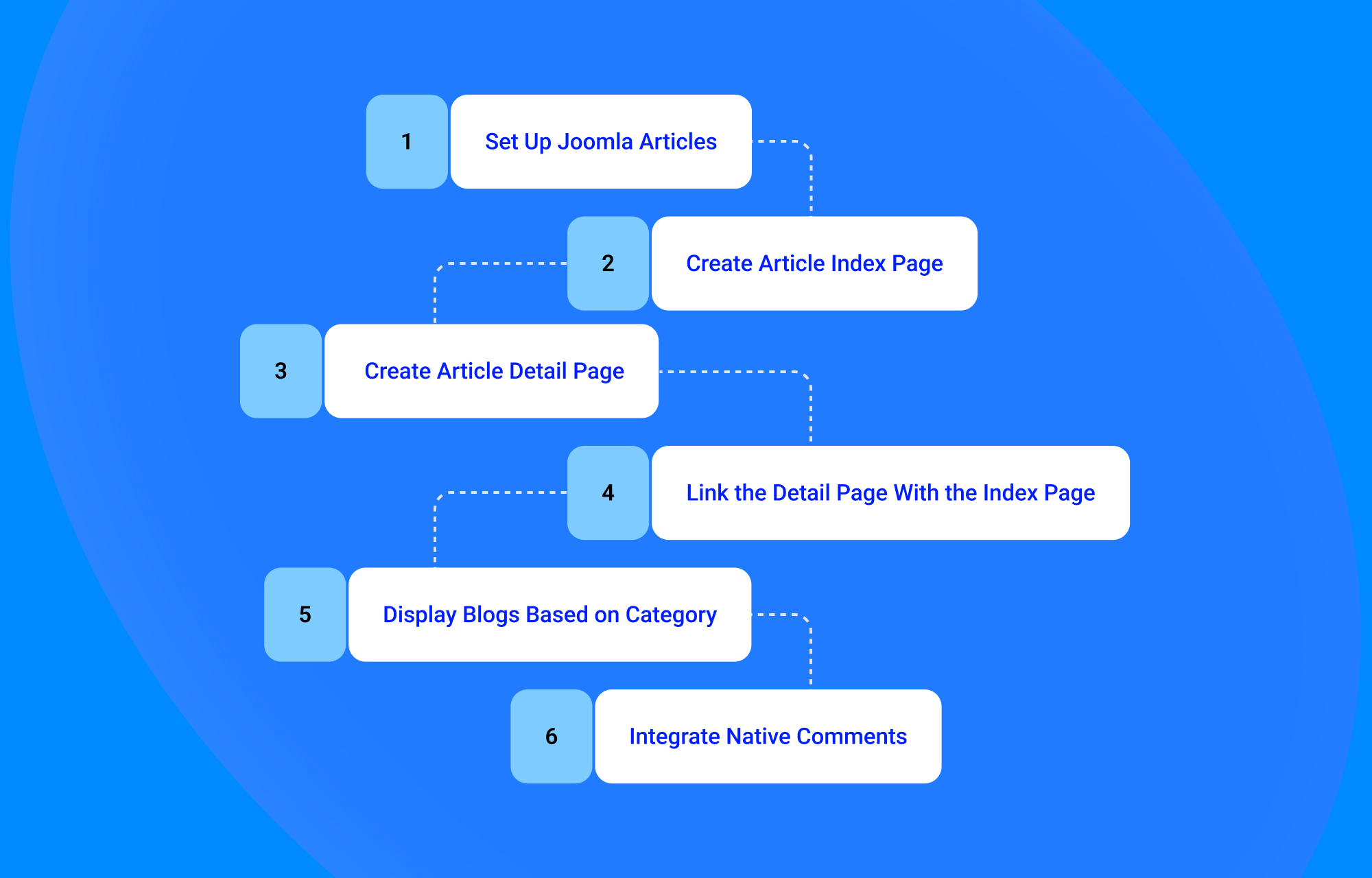Процесс создания динамического блога в Joomla