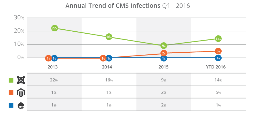 Инфицированные CMS по годам