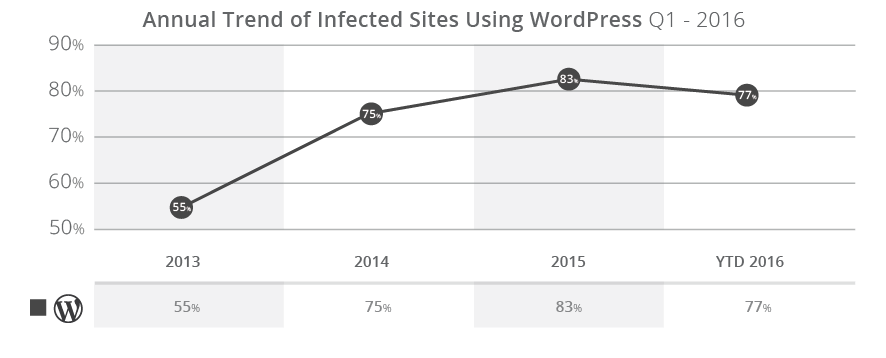 Инфицированные CMS по годам